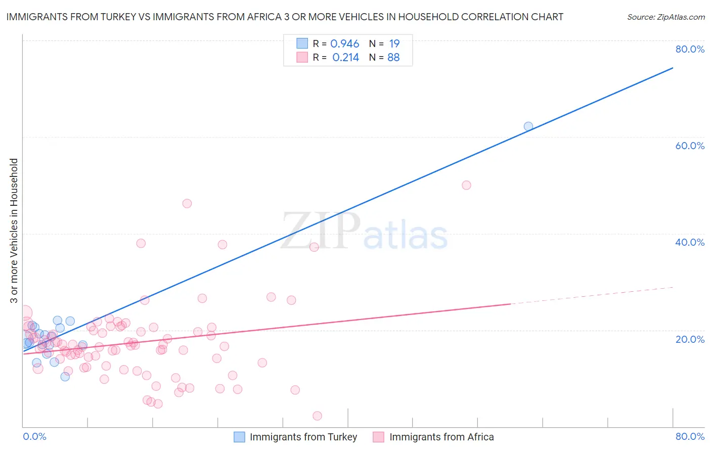 Immigrants from Turkey vs Immigrants from Africa 3 or more Vehicles in Household