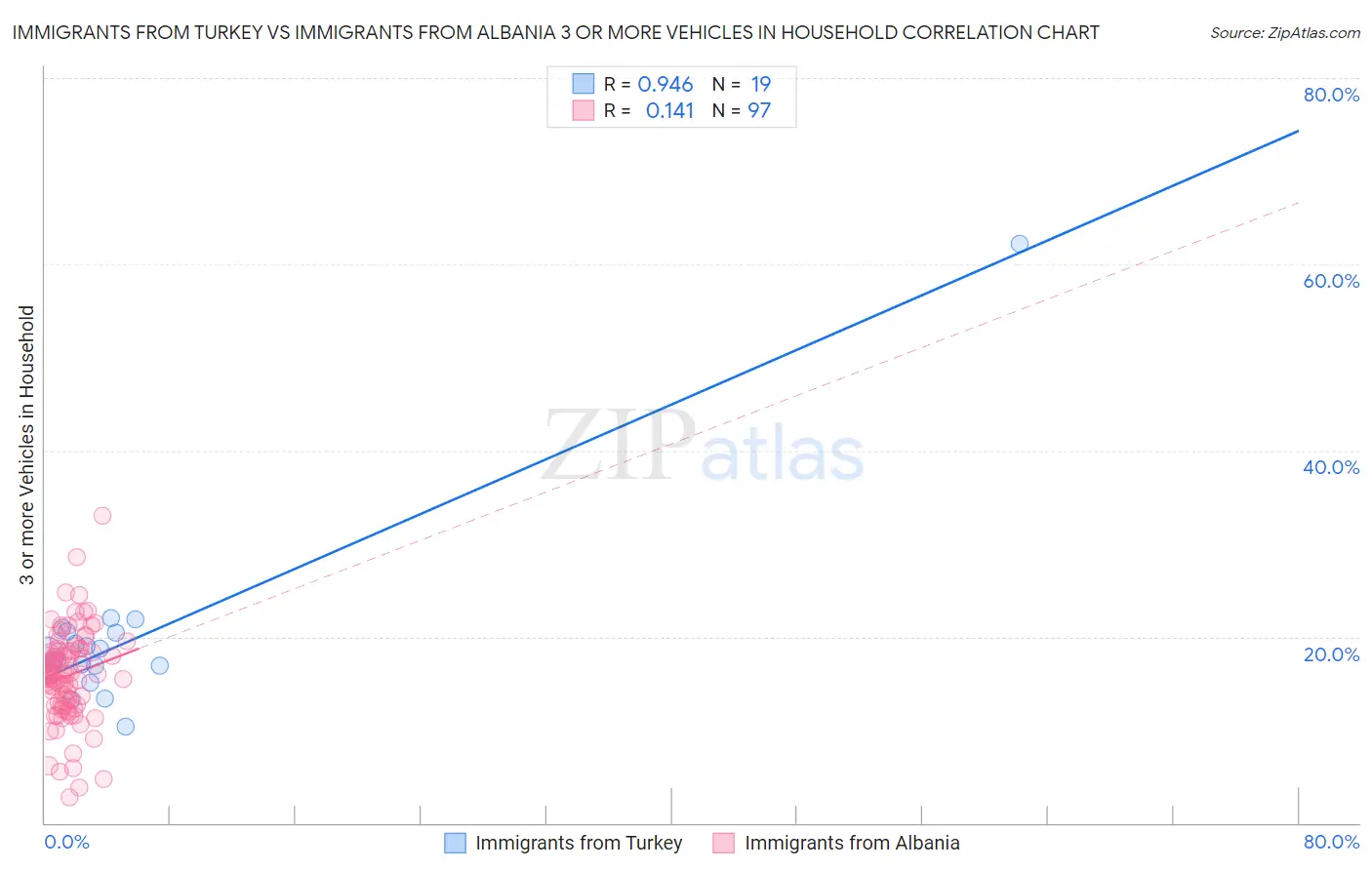 Immigrants from Turkey vs Immigrants from Albania 3 or more Vehicles in Household
