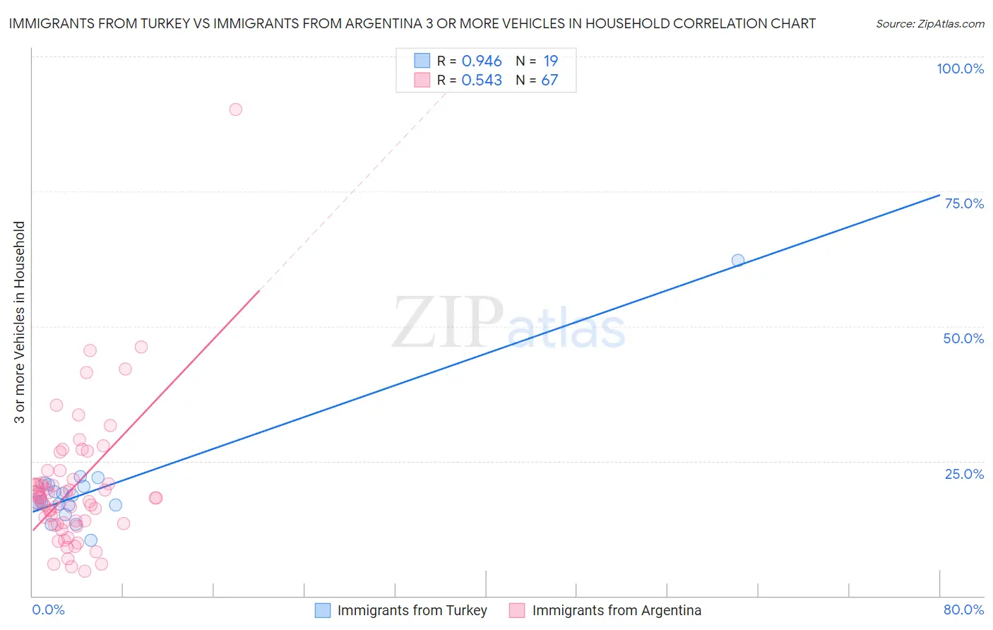 Immigrants from Turkey vs Immigrants from Argentina 3 or more Vehicles in Household