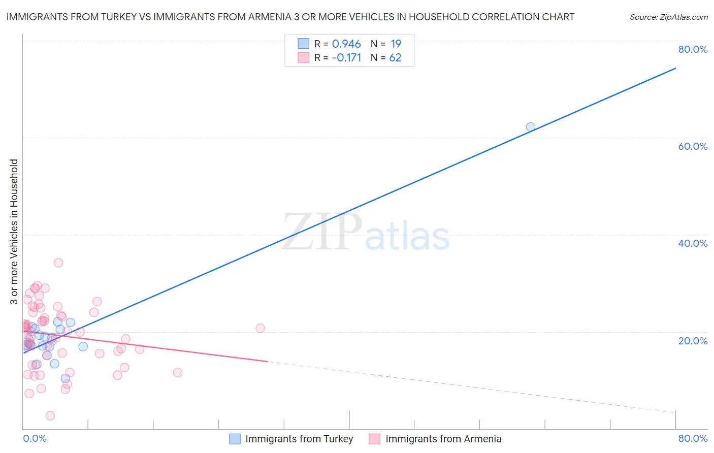 Immigrants from Turkey vs Immigrants from Armenia 3 or more Vehicles in Household