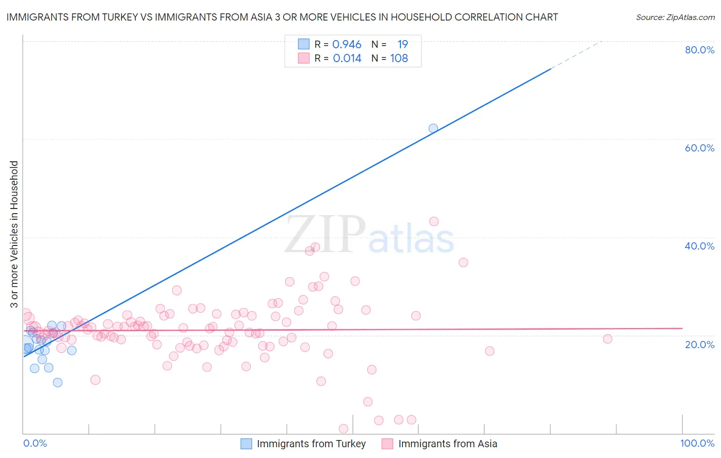 Immigrants from Turkey vs Immigrants from Asia 3 or more Vehicles in Household