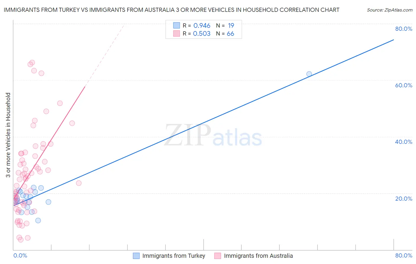 Immigrants from Turkey vs Immigrants from Australia 3 or more Vehicles in Household