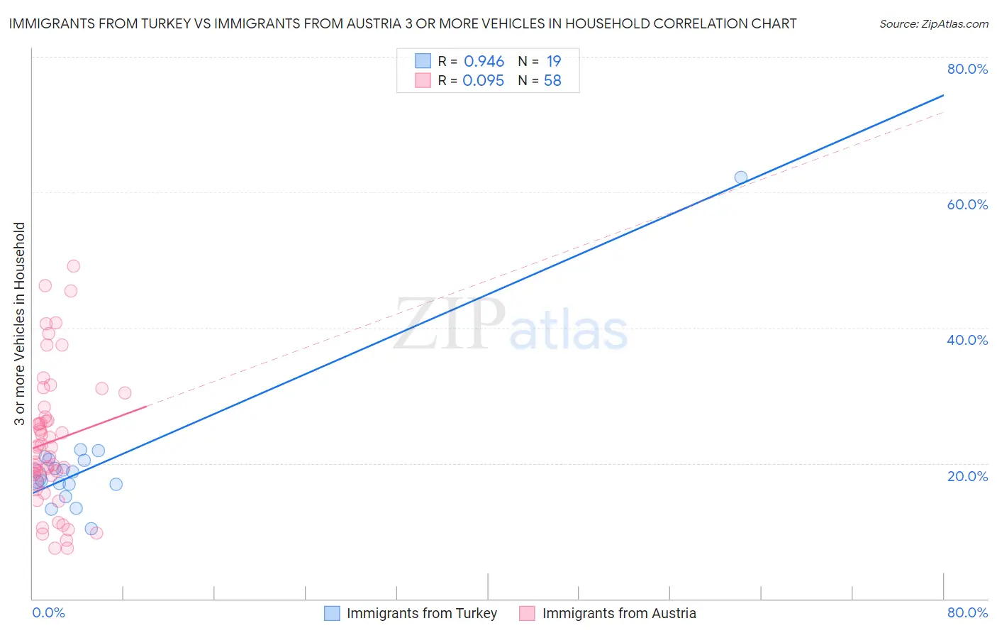 Immigrants from Turkey vs Immigrants from Austria 3 or more Vehicles in Household