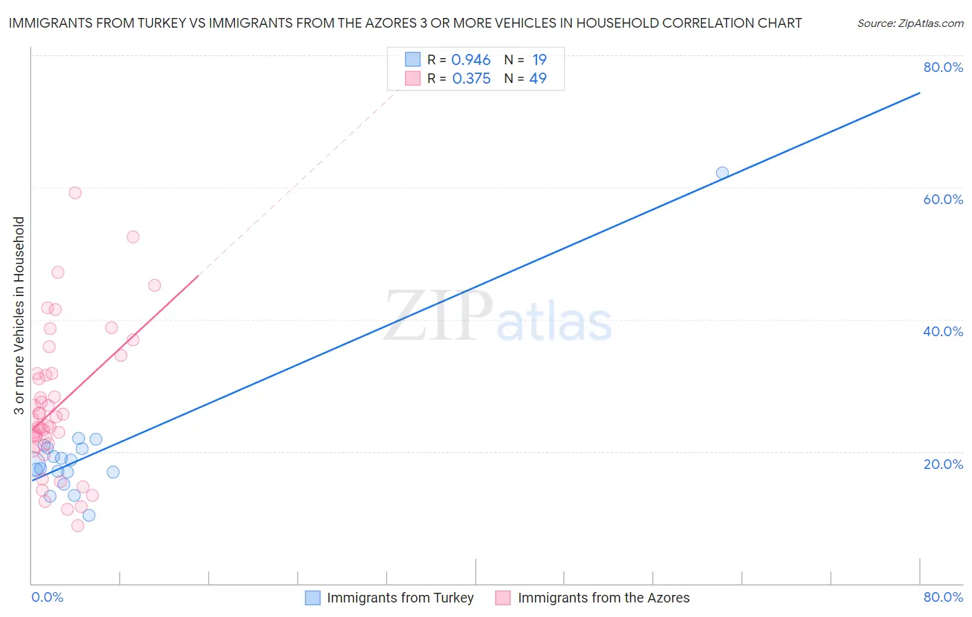 Immigrants from Turkey vs Immigrants from the Azores 3 or more Vehicles in Household