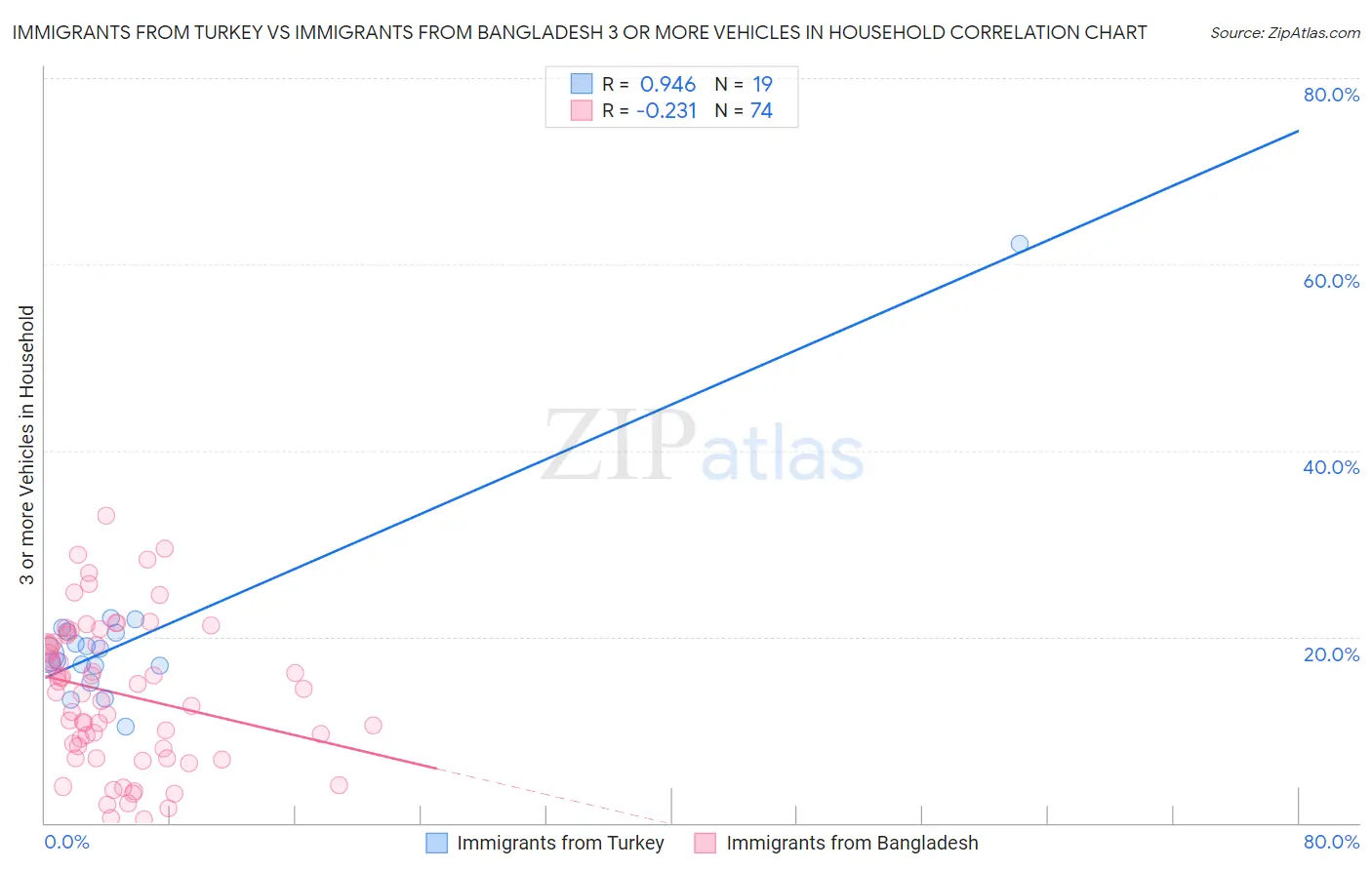 Immigrants from Turkey vs Immigrants from Bangladesh 3 or more Vehicles in Household