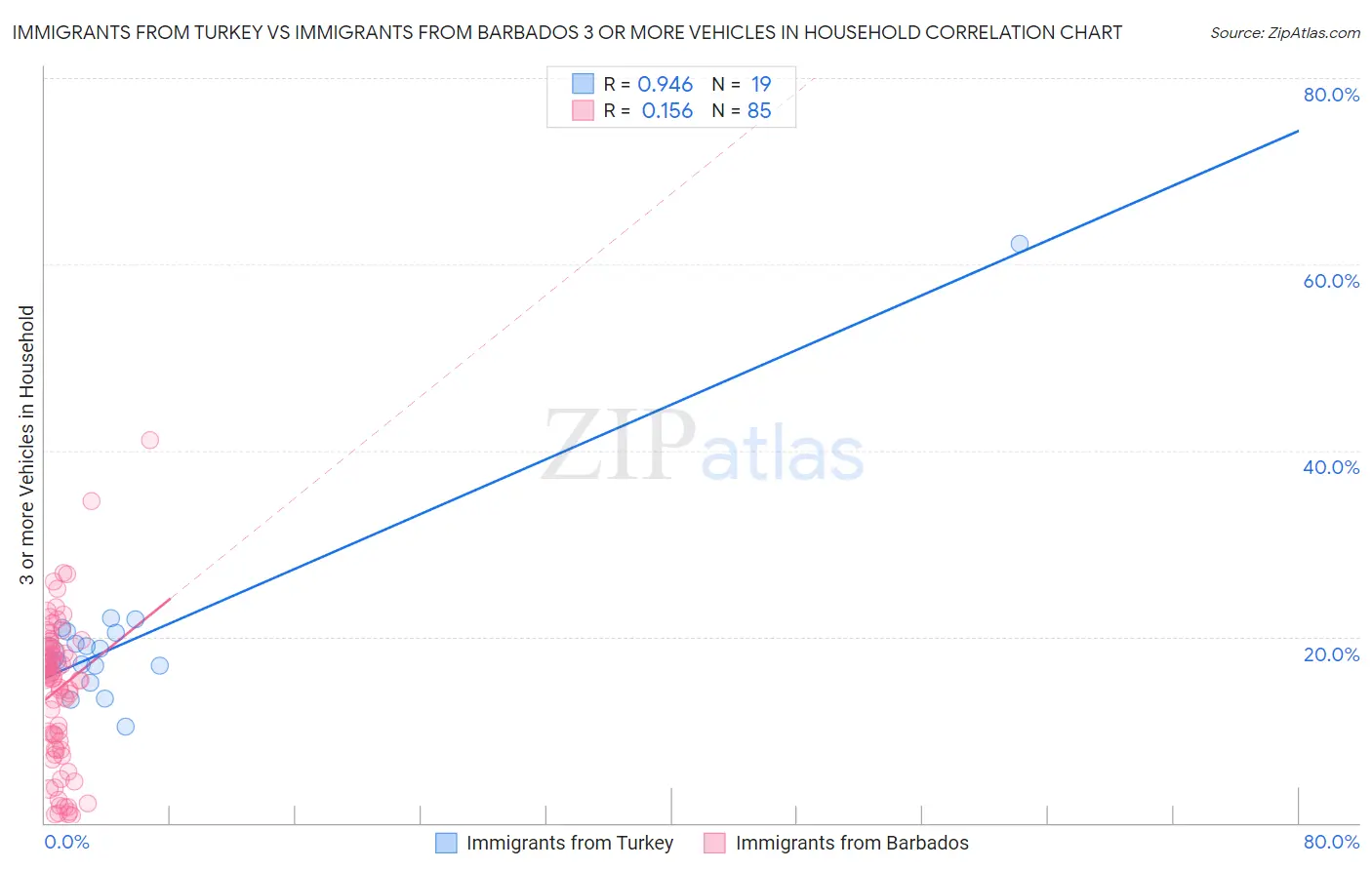 Immigrants from Turkey vs Immigrants from Barbados 3 or more Vehicles in Household