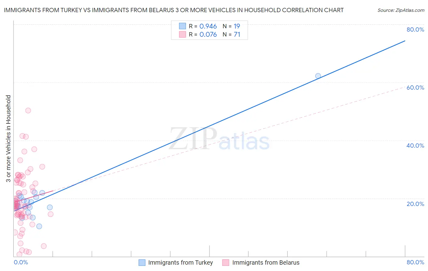 Immigrants from Turkey vs Immigrants from Belarus 3 or more Vehicles in Household