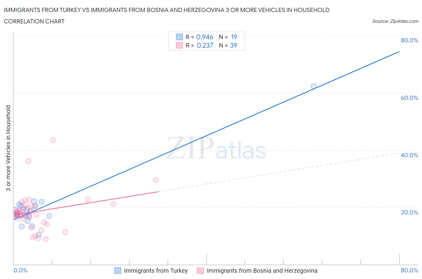 Immigrants from Turkey vs Immigrants from Bosnia and Herzegovina 3 or more Vehicles in Household