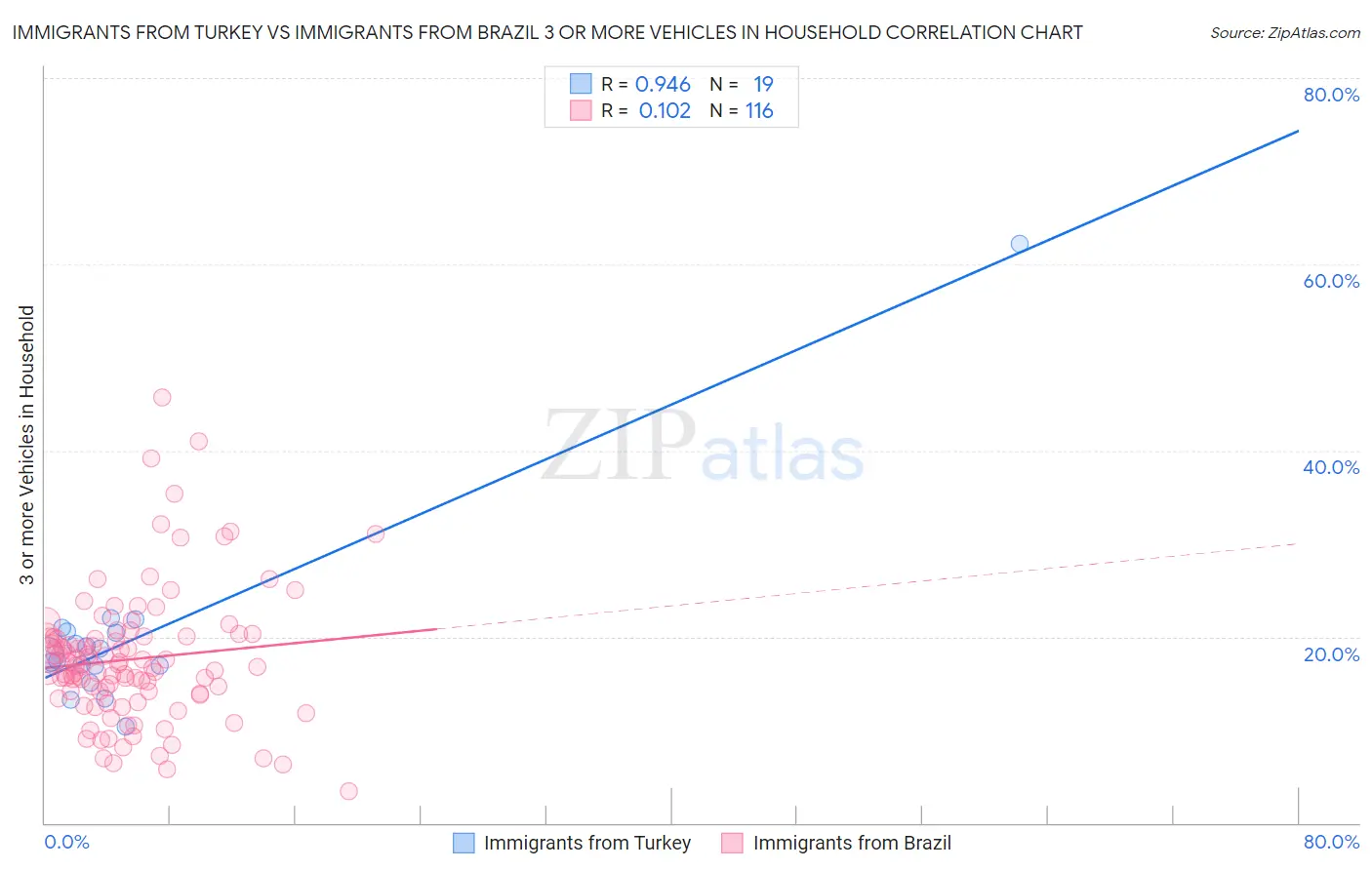 Immigrants from Turkey vs Immigrants from Brazil 3 or more Vehicles in Household