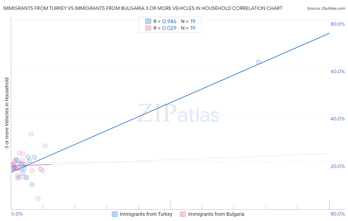 Immigrants from Turkey vs Immigrants from Bulgaria 3 or more Vehicles in Household