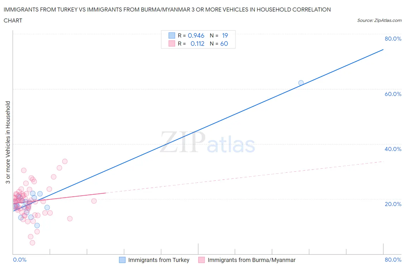 Immigrants from Turkey vs Immigrants from Burma/Myanmar 3 or more Vehicles in Household