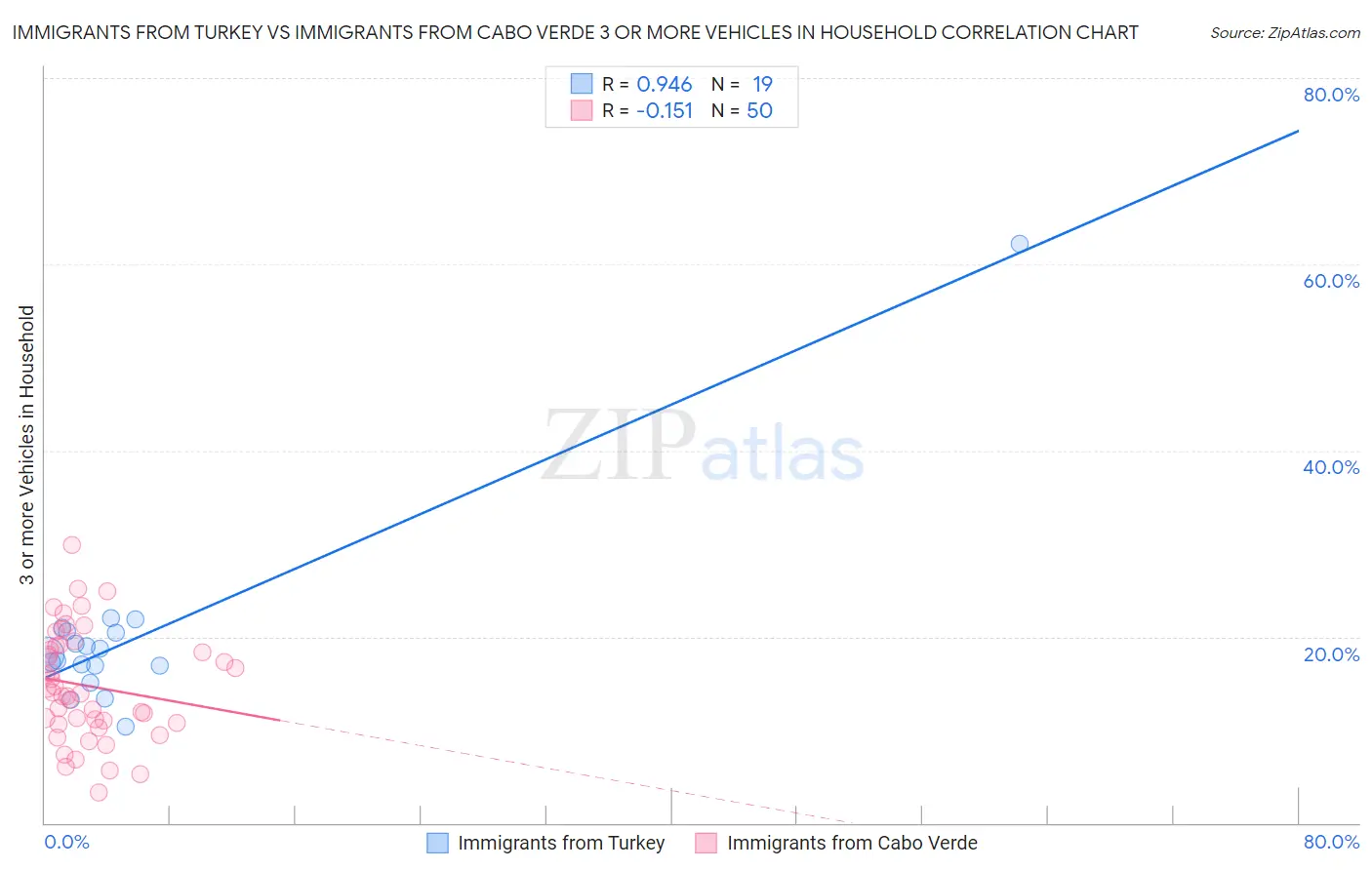 Immigrants from Turkey vs Immigrants from Cabo Verde 3 or more Vehicles in Household