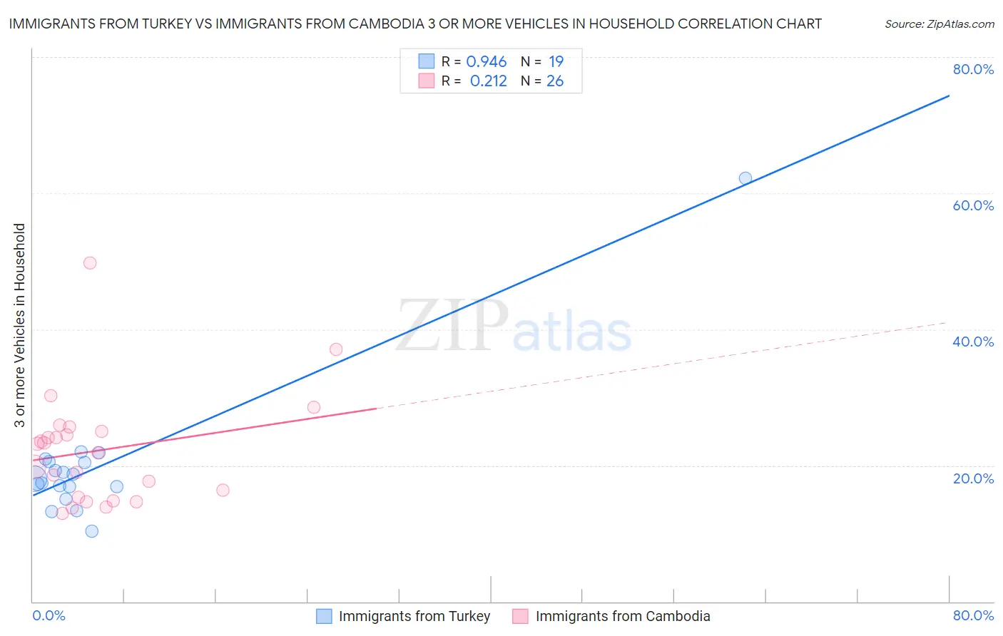 Immigrants from Turkey vs Immigrants from Cambodia 3 or more Vehicles in Household