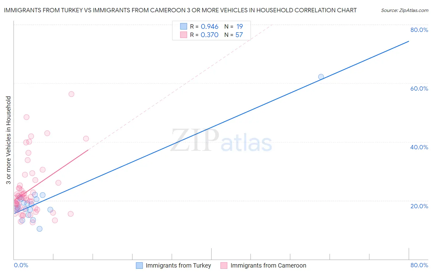 Immigrants from Turkey vs Immigrants from Cameroon 3 or more Vehicles in Household