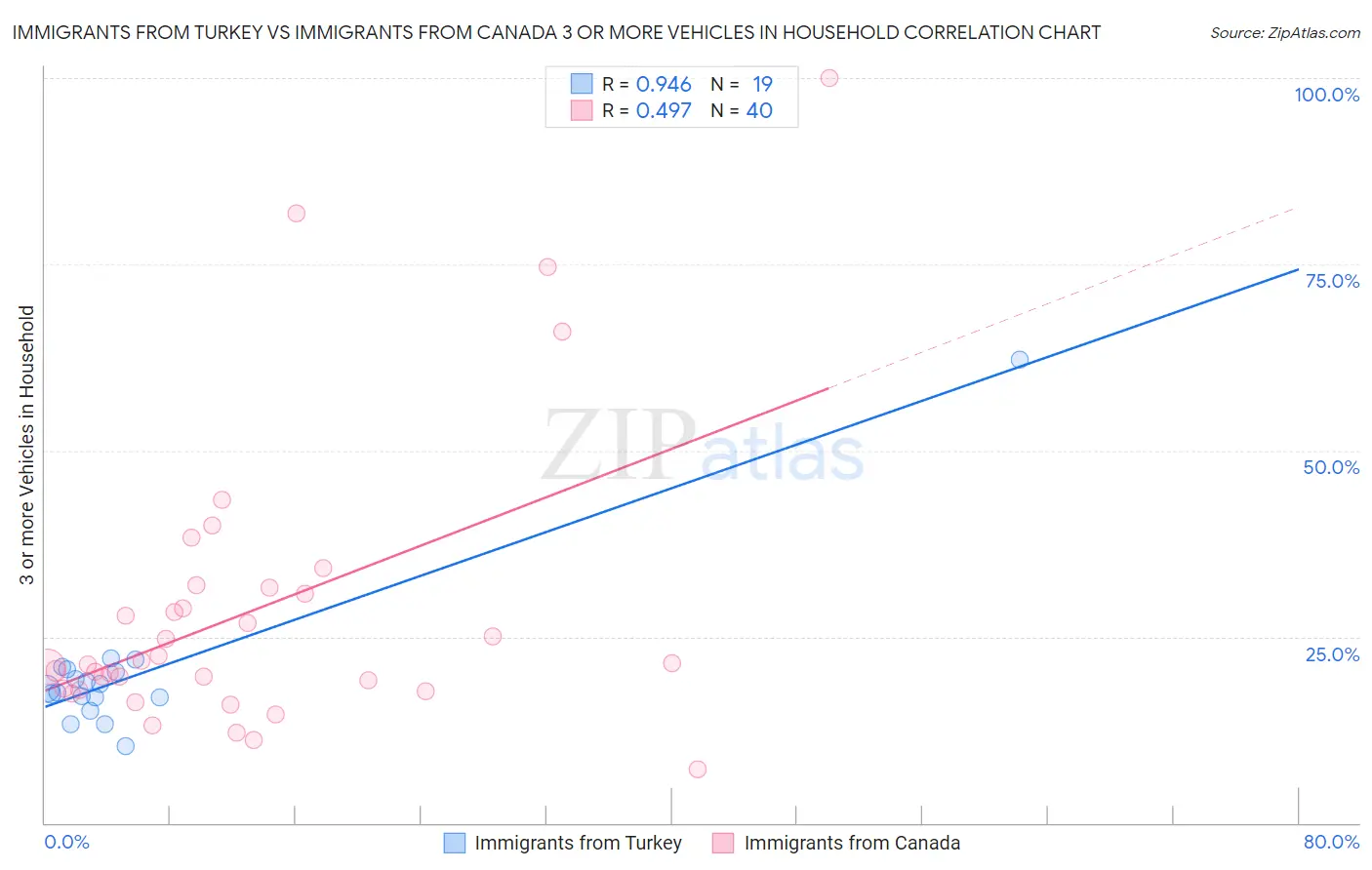 Immigrants from Turkey vs Immigrants from Canada 3 or more Vehicles in Household