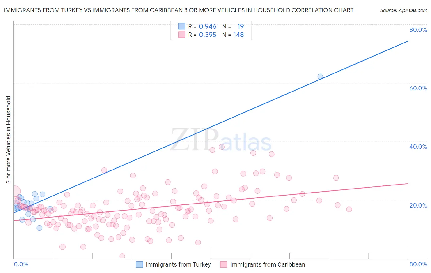 Immigrants from Turkey vs Immigrants from Caribbean 3 or more Vehicles in Household