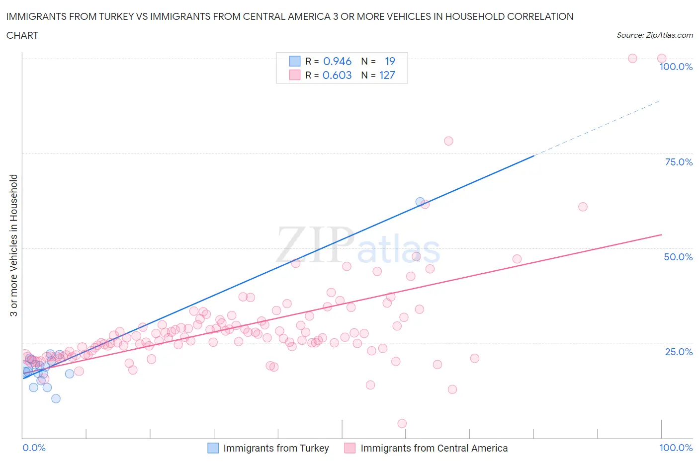 Immigrants from Turkey vs Immigrants from Central America 3 or more Vehicles in Household