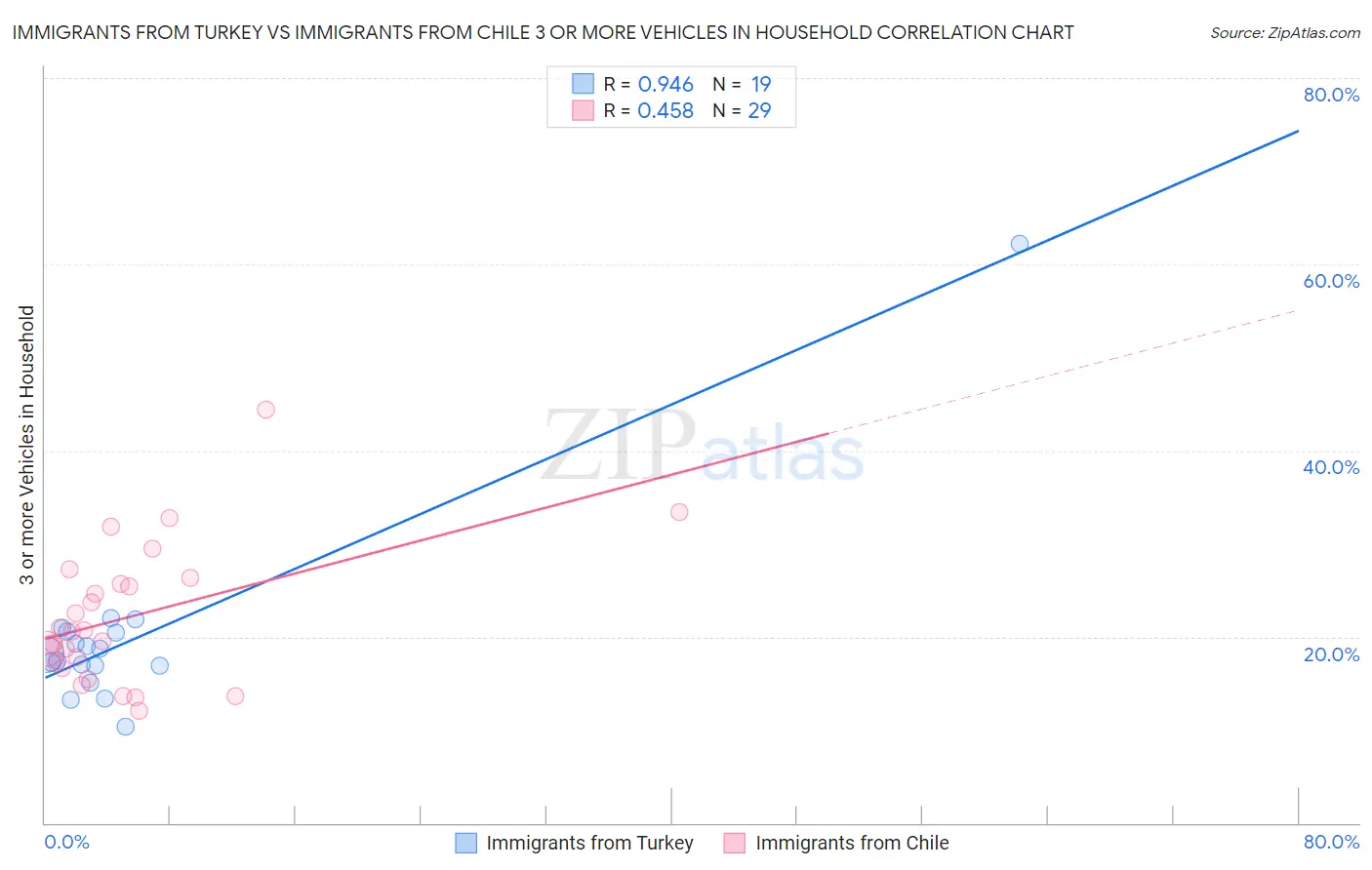 Immigrants from Turkey vs Immigrants from Chile 3 or more Vehicles in Household