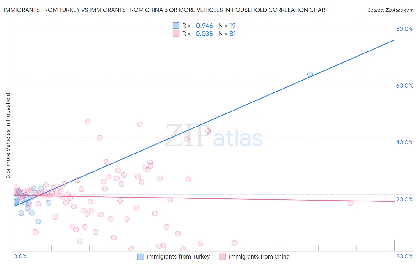 Immigrants from Turkey vs Immigrants from China 3 or more Vehicles in Household