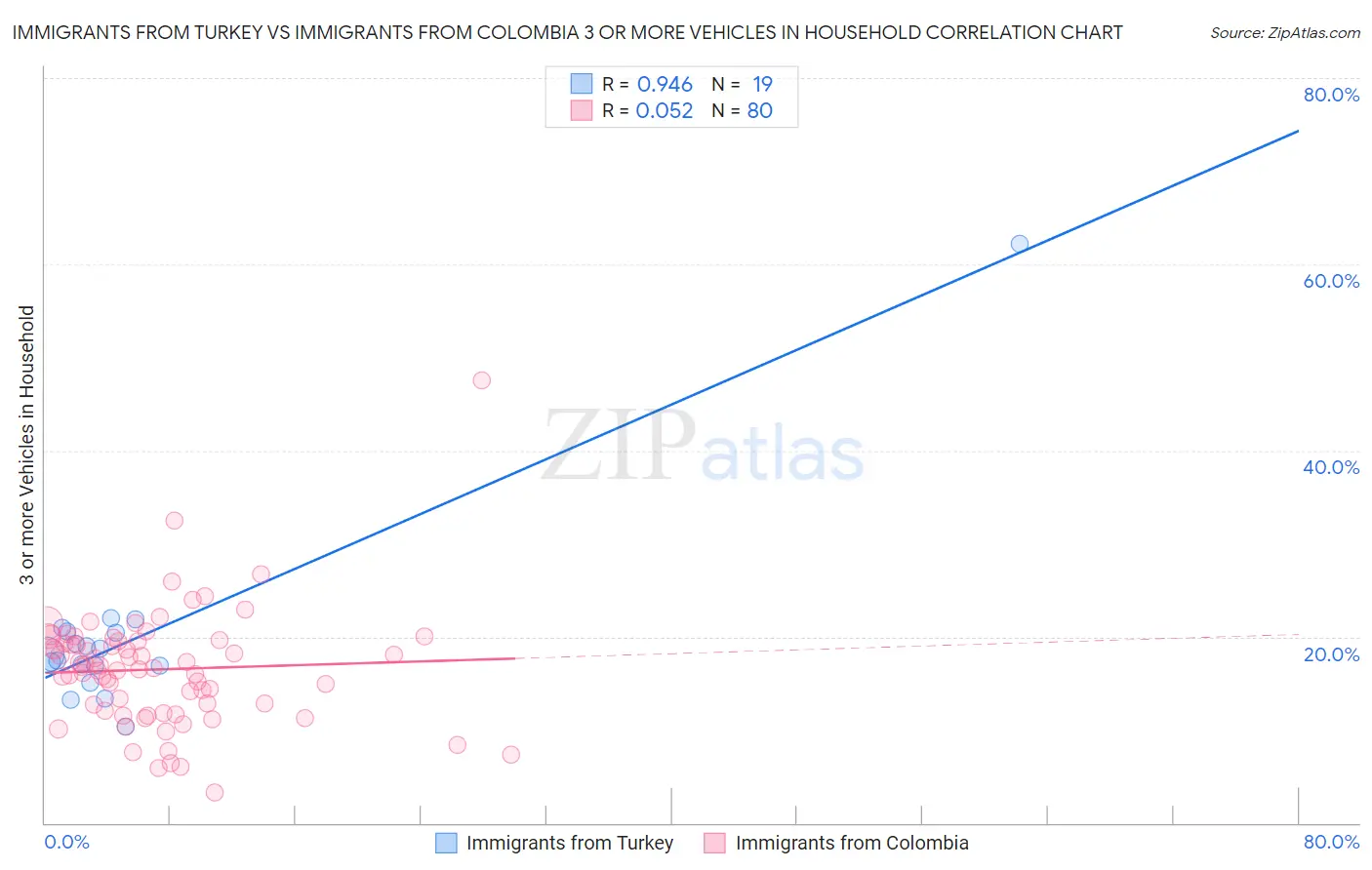 Immigrants from Turkey vs Immigrants from Colombia 3 or more Vehicles in Household