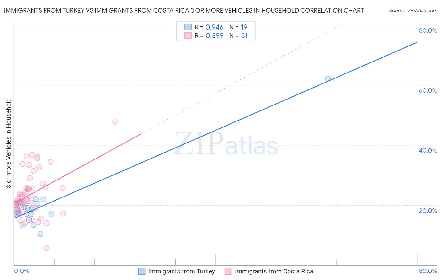 Immigrants from Turkey vs Immigrants from Costa Rica 3 or more Vehicles in Household