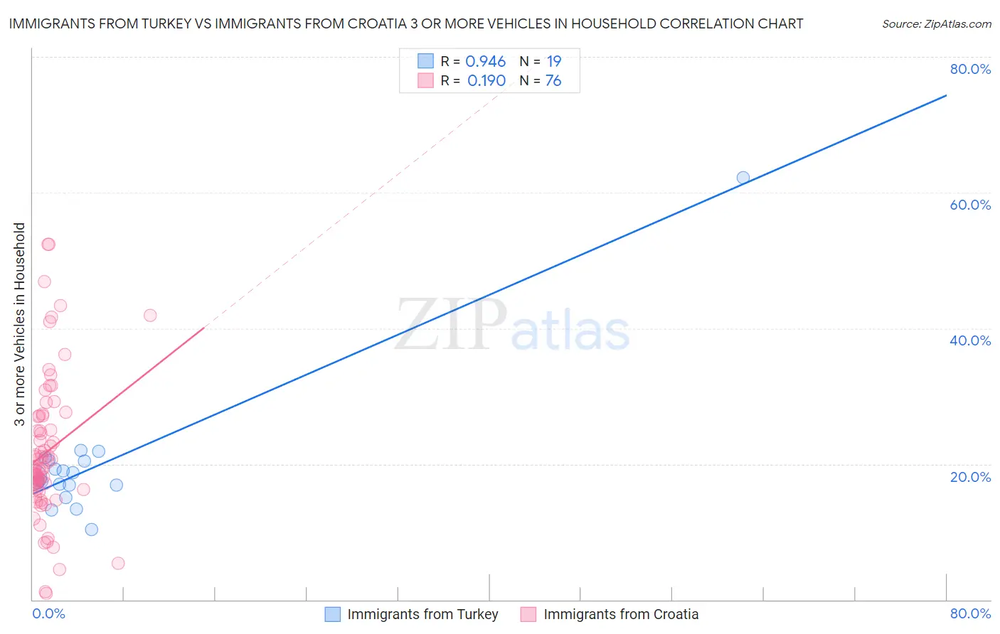 Immigrants from Turkey vs Immigrants from Croatia 3 or more Vehicles in Household