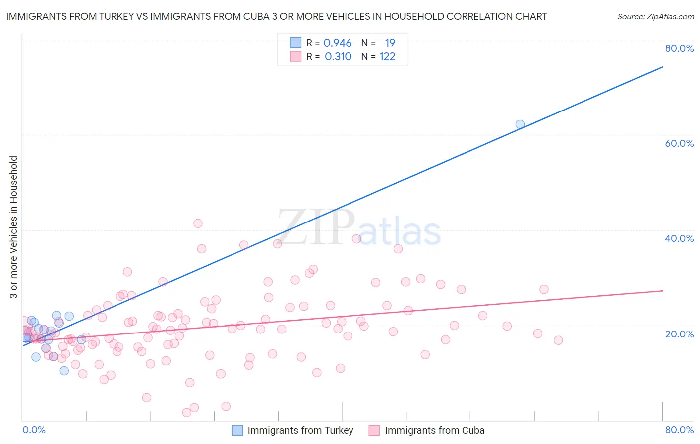 Immigrants from Turkey vs Immigrants from Cuba 3 or more Vehicles in Household