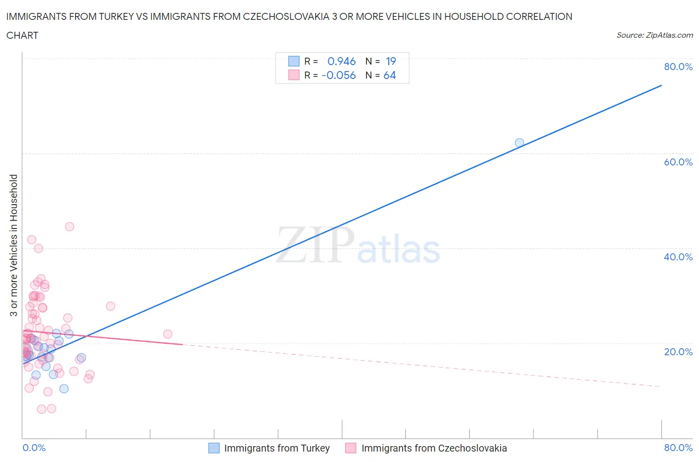 Immigrants from Turkey vs Immigrants from Czechoslovakia 3 or more Vehicles in Household