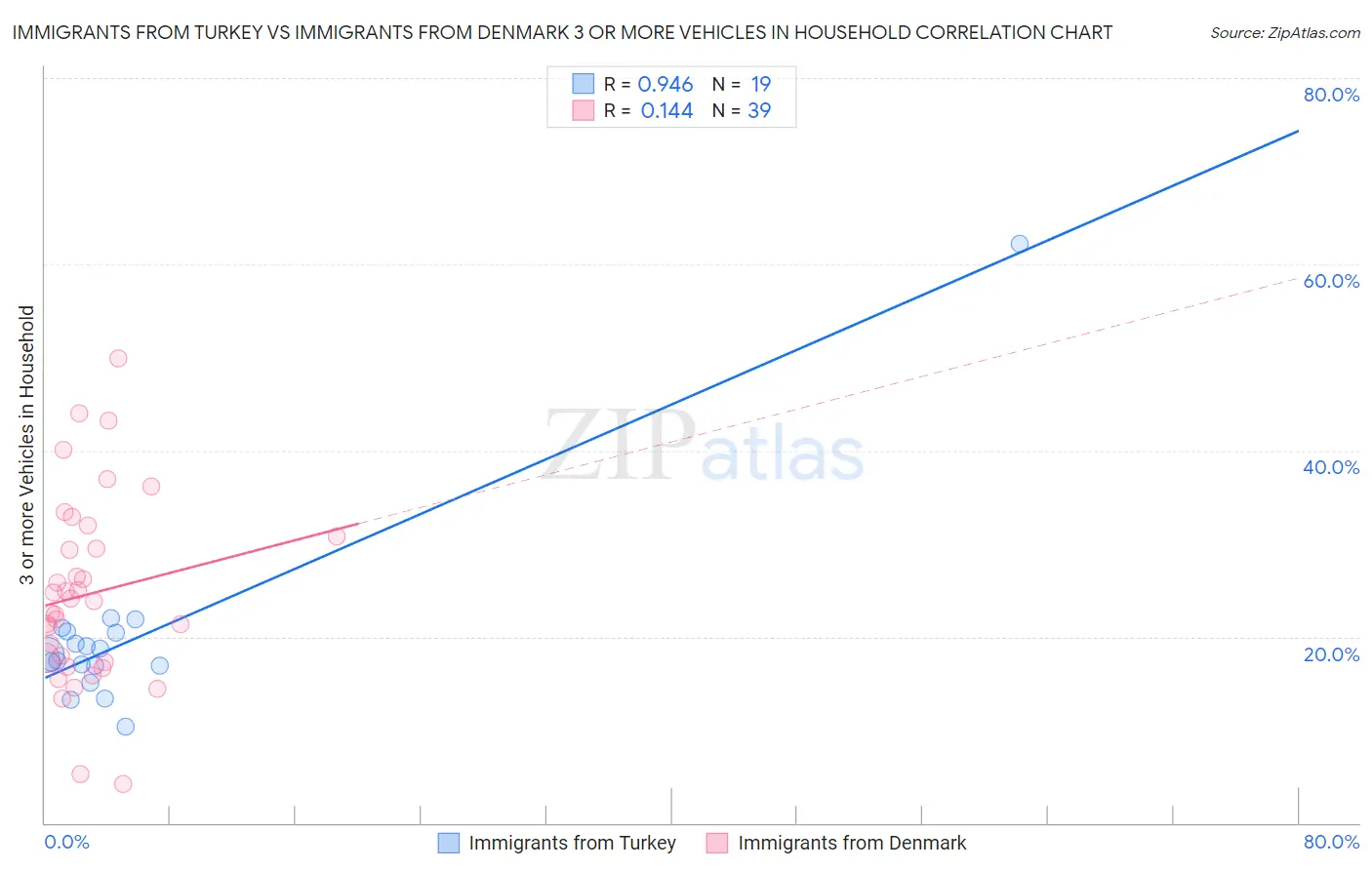 Immigrants from Turkey vs Immigrants from Denmark 3 or more Vehicles in Household