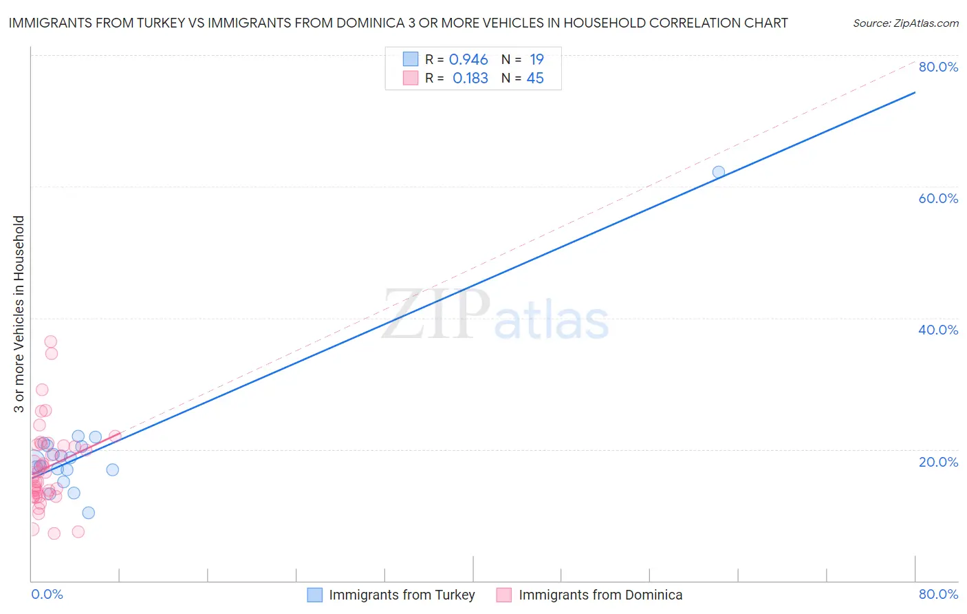 Immigrants from Turkey vs Immigrants from Dominica 3 or more Vehicles in Household