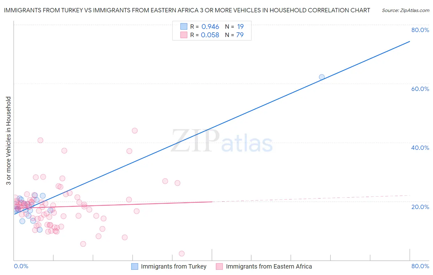 Immigrants from Turkey vs Immigrants from Eastern Africa 3 or more Vehicles in Household