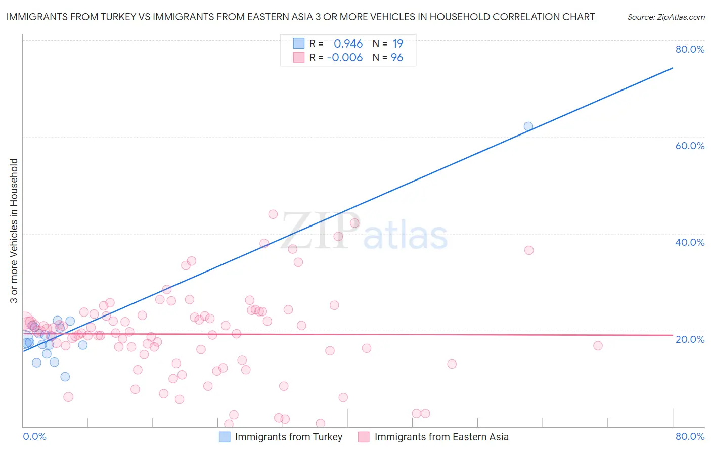 Immigrants from Turkey vs Immigrants from Eastern Asia 3 or more Vehicles in Household