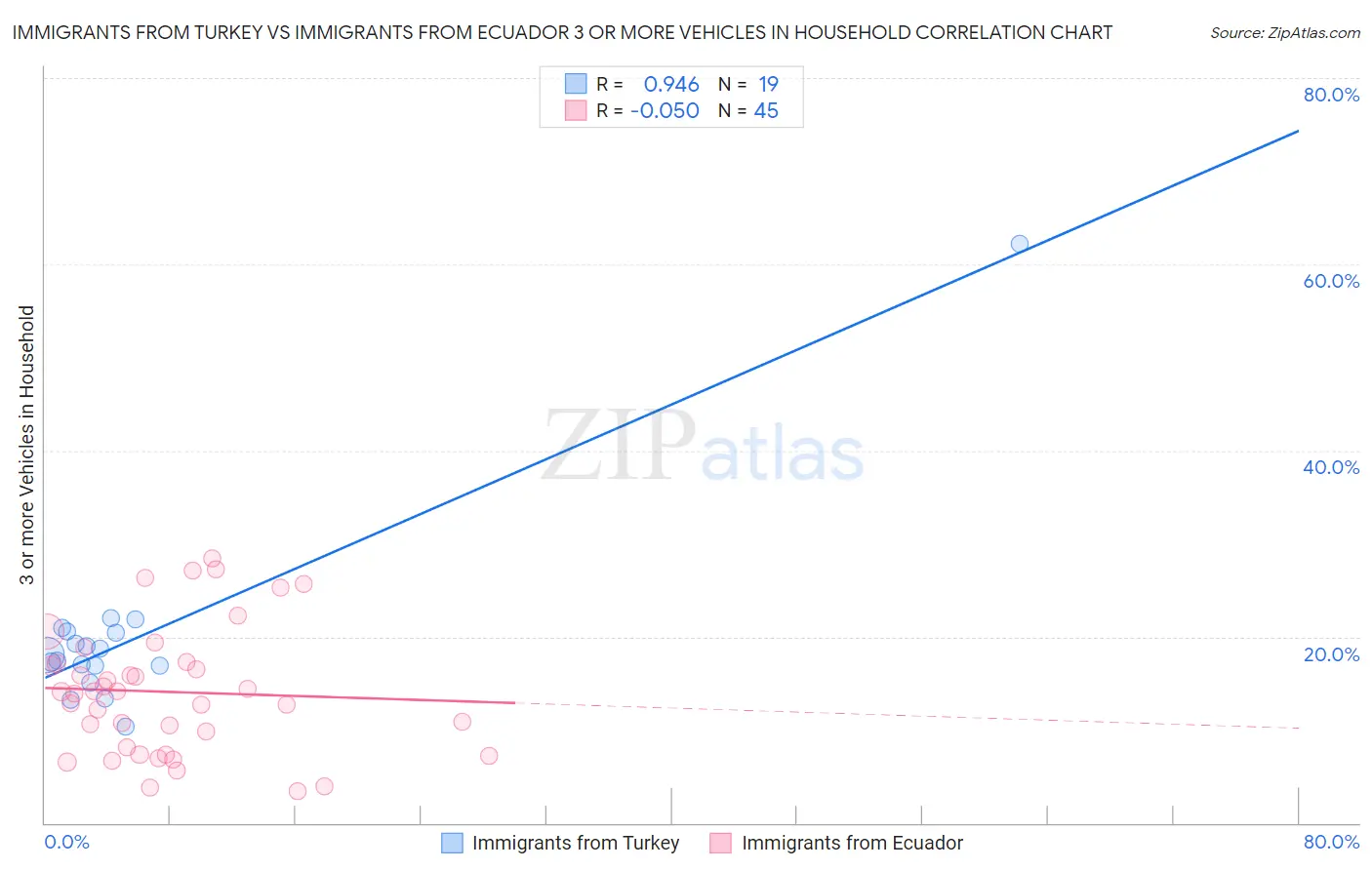 Immigrants from Turkey vs Immigrants from Ecuador 3 or more Vehicles in Household