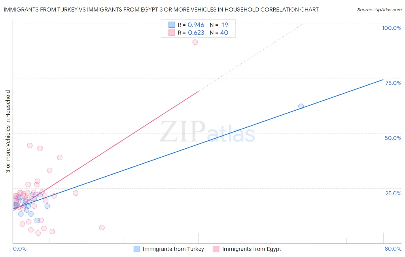 Immigrants from Turkey vs Immigrants from Egypt 3 or more Vehicles in Household