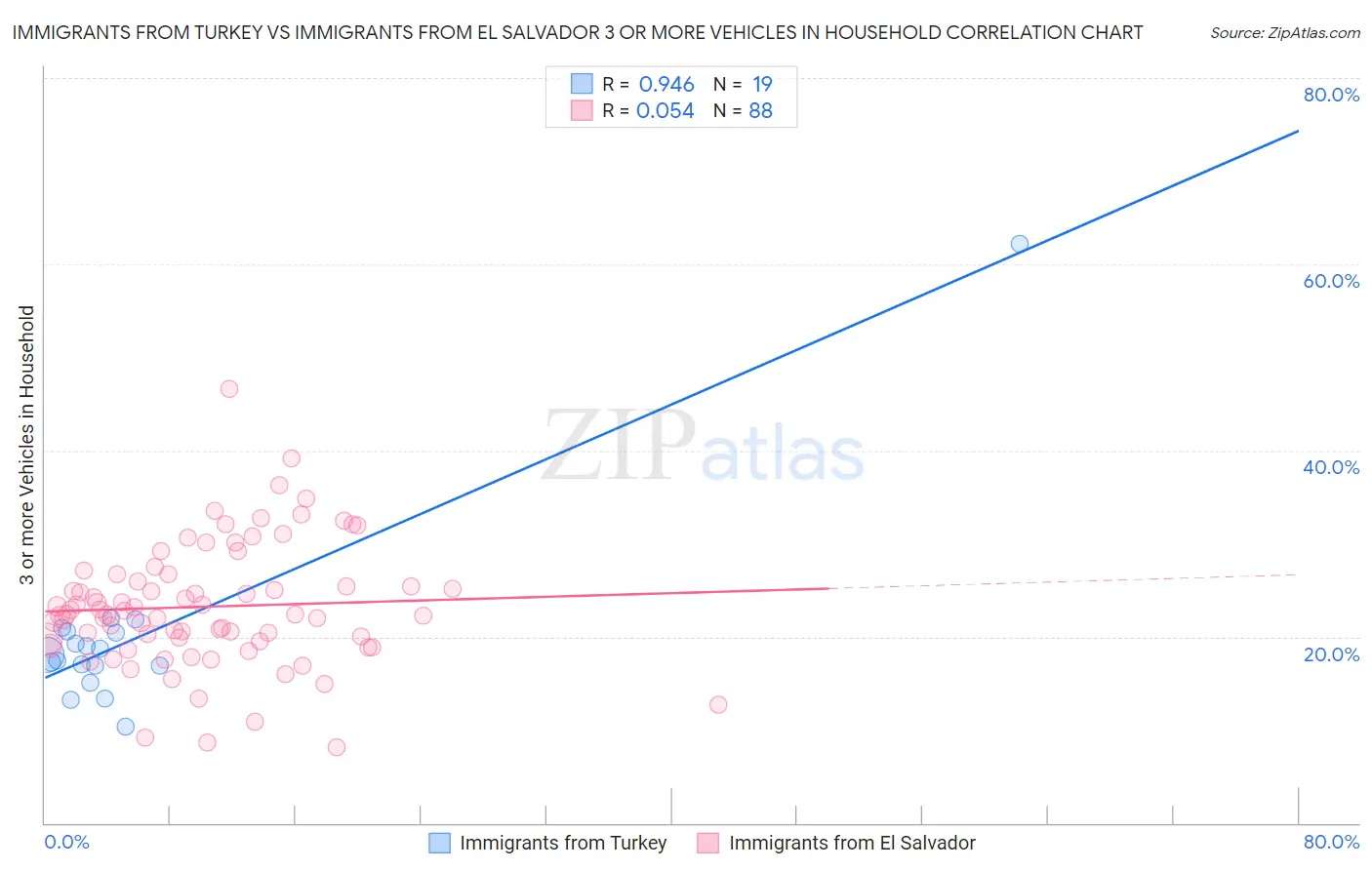 Immigrants from Turkey vs Immigrants from El Salvador 3 or more Vehicles in Household