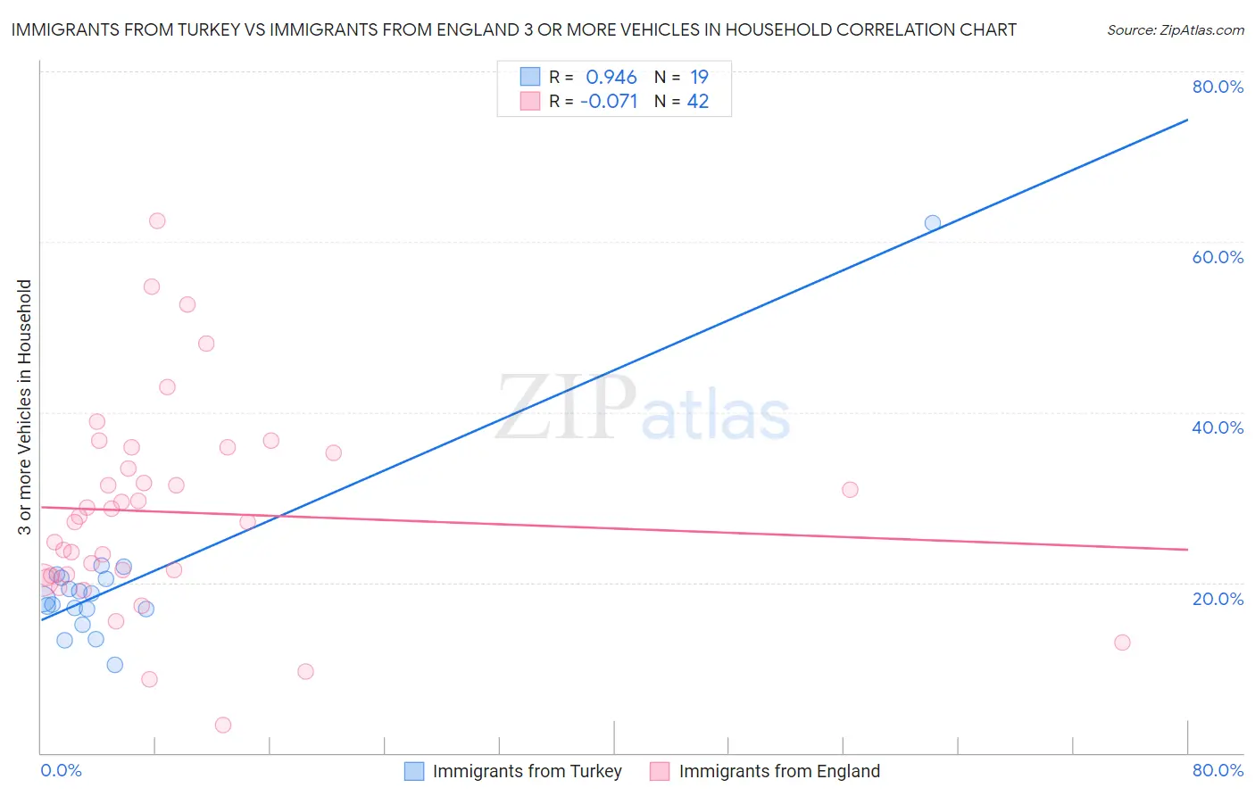 Immigrants from Turkey vs Immigrants from England 3 or more Vehicles in Household