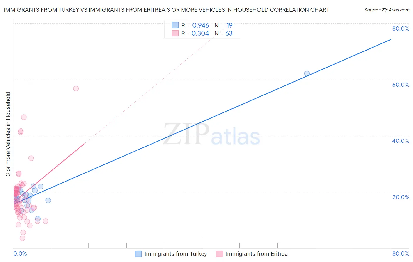 Immigrants from Turkey vs Immigrants from Eritrea 3 or more Vehicles in Household