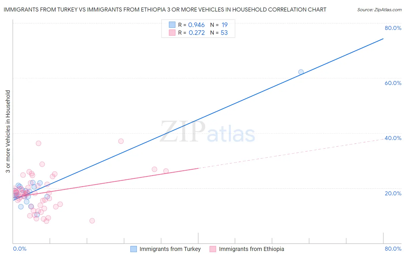 Immigrants from Turkey vs Immigrants from Ethiopia 3 or more Vehicles in Household