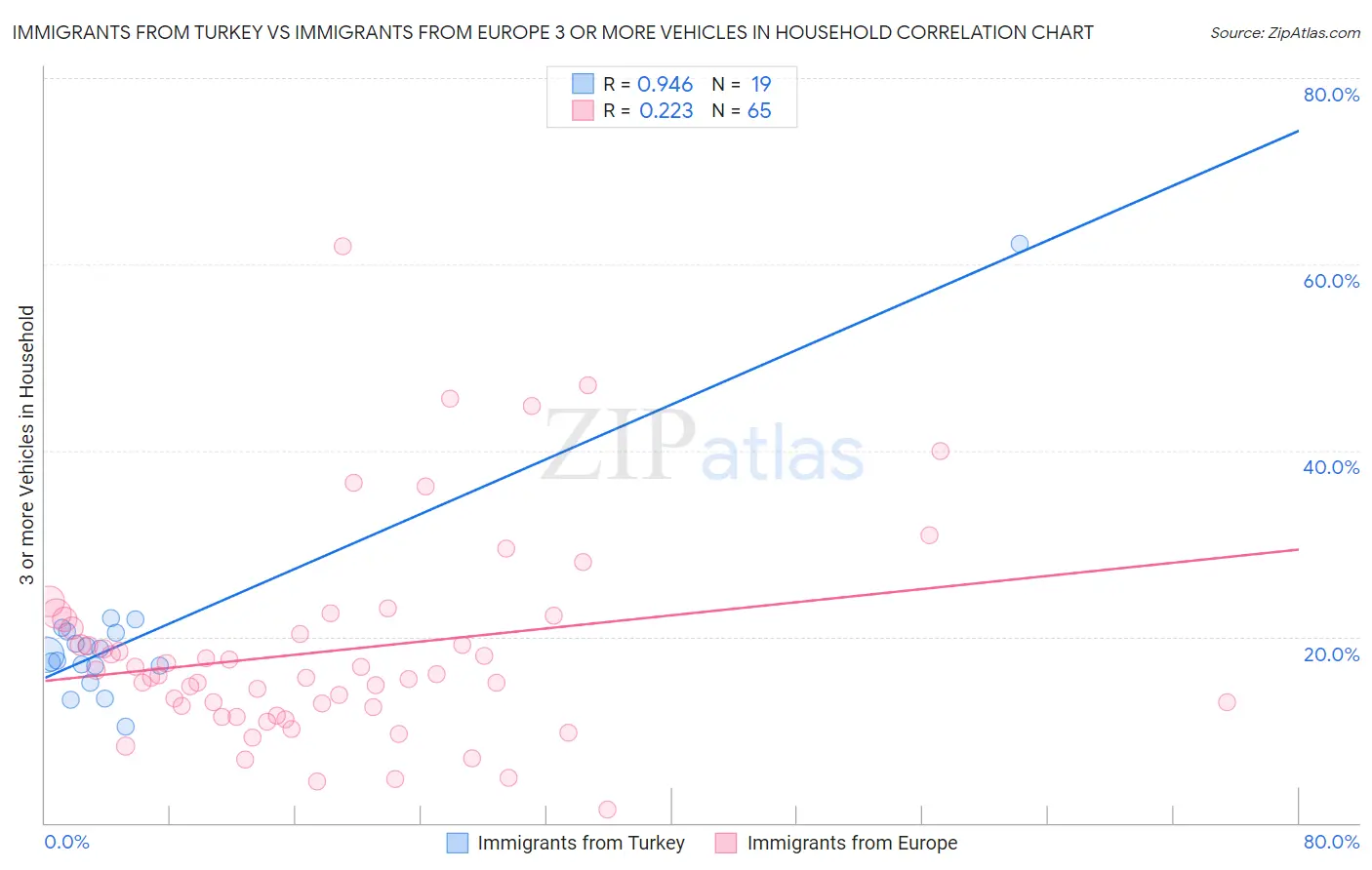 Immigrants from Turkey vs Immigrants from Europe 3 or more Vehicles in Household