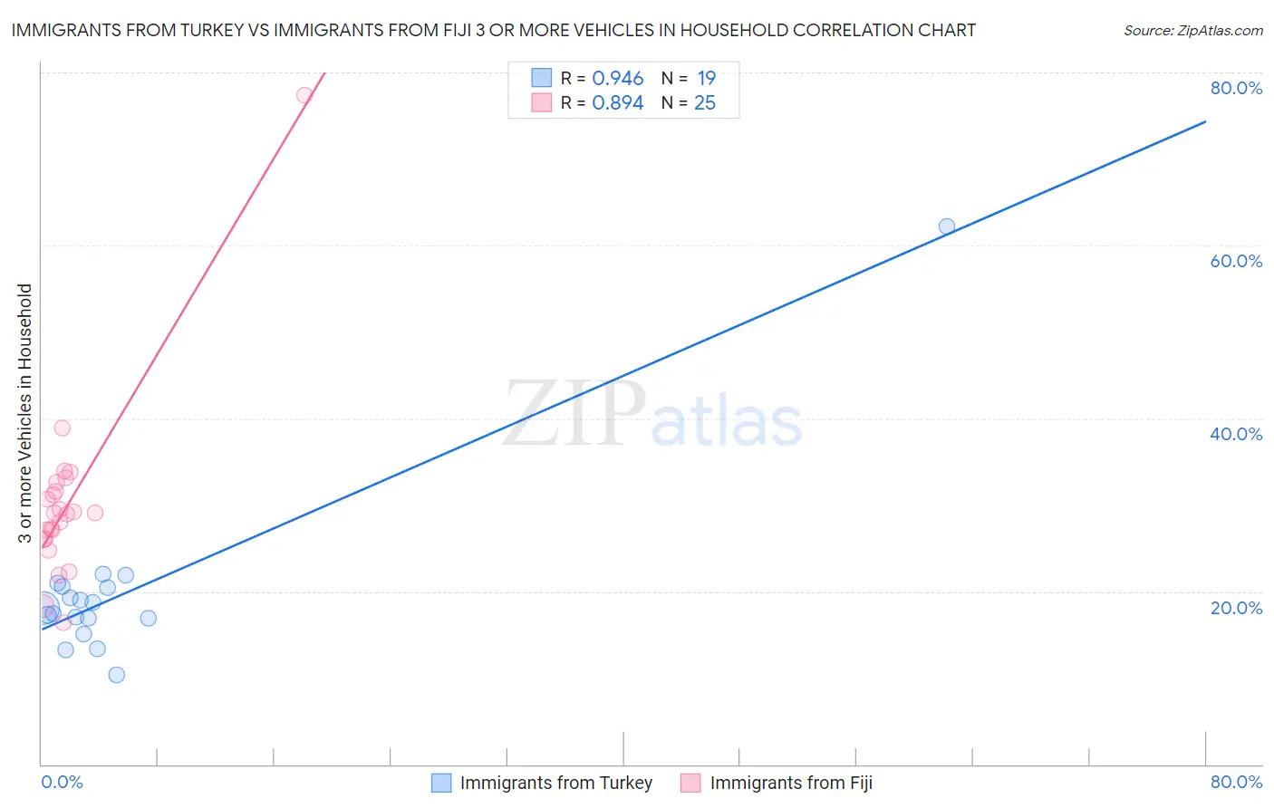 Immigrants from Turkey vs Immigrants from Fiji 3 or more Vehicles in Household