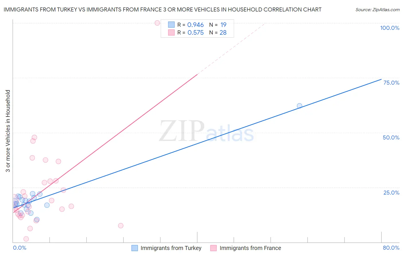 Immigrants from Turkey vs Immigrants from France 3 or more Vehicles in Household