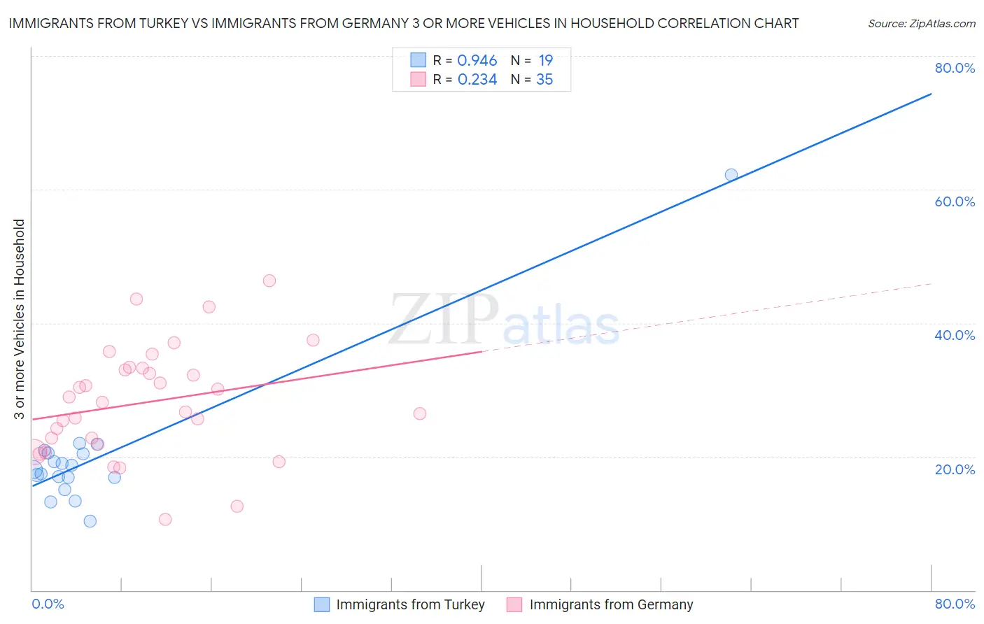 Immigrants from Turkey vs Immigrants from Germany 3 or more Vehicles in Household