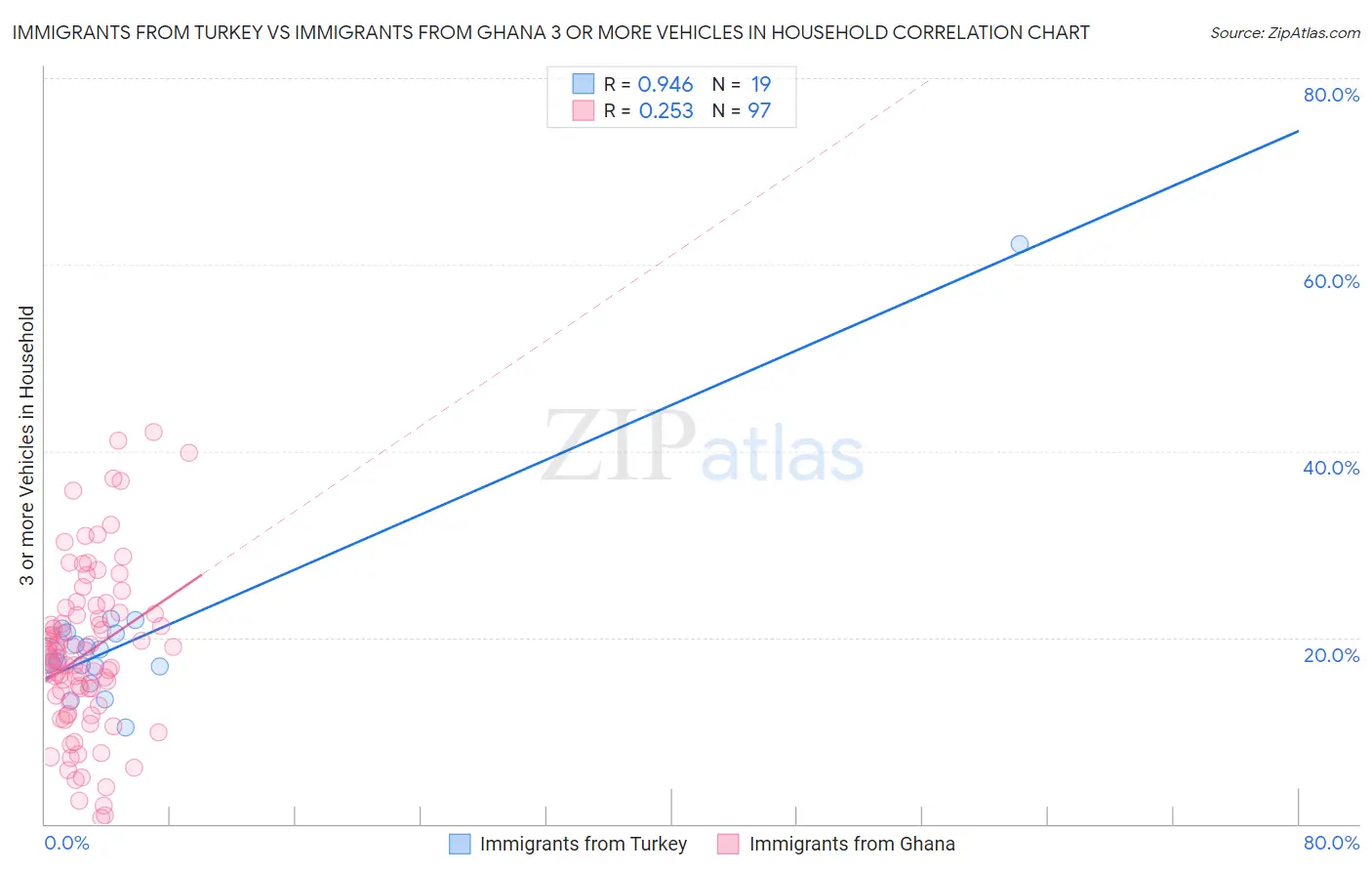 Immigrants from Turkey vs Immigrants from Ghana 3 or more Vehicles in Household