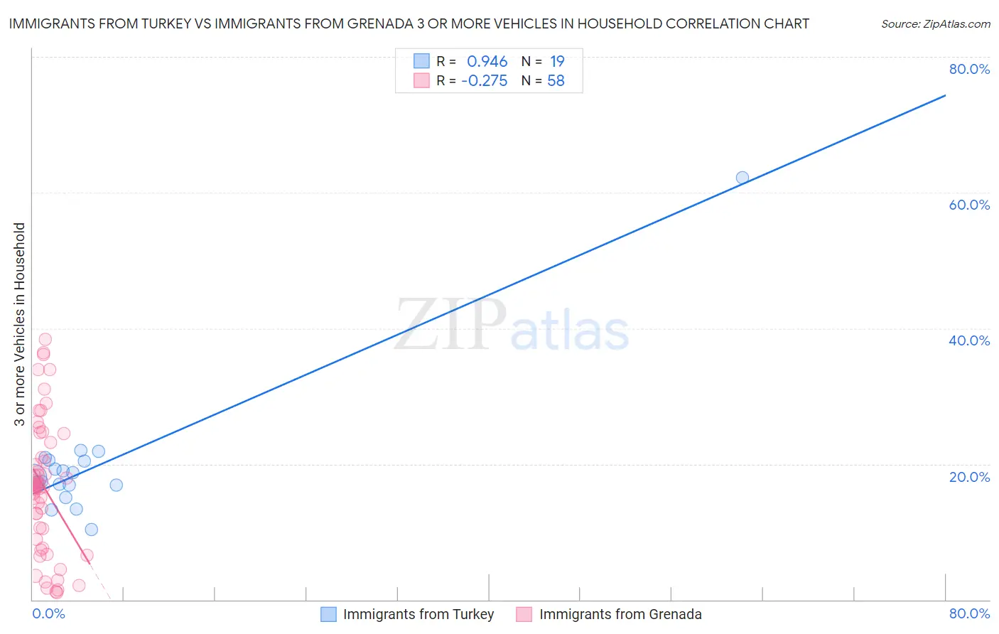 Immigrants from Turkey vs Immigrants from Grenada 3 or more Vehicles in Household