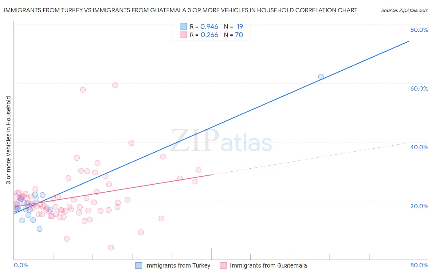 Immigrants from Turkey vs Immigrants from Guatemala 3 or more Vehicles in Household