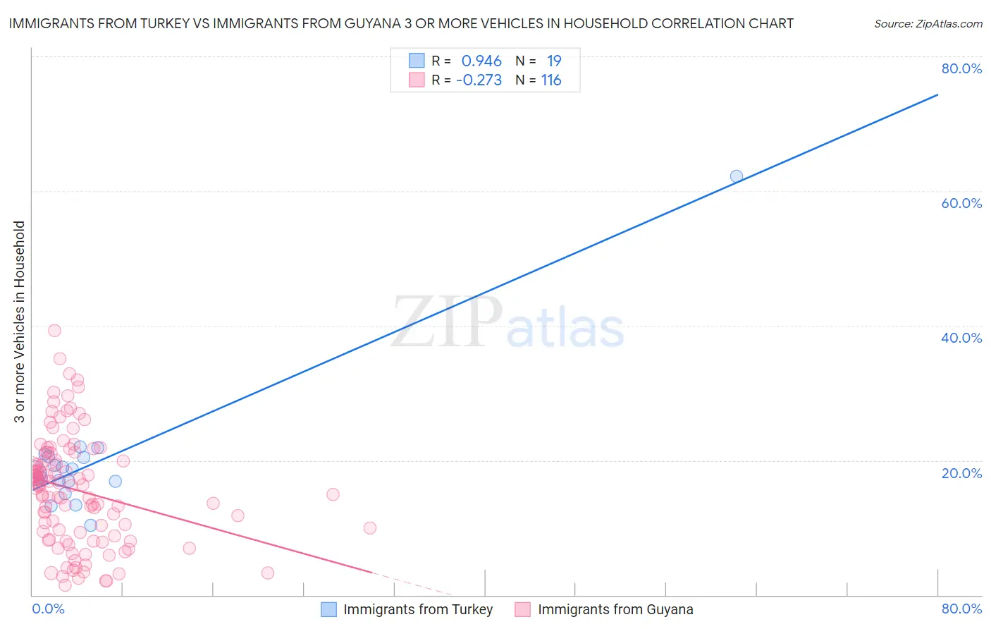 Immigrants from Turkey vs Immigrants from Guyana 3 or more Vehicles in Household