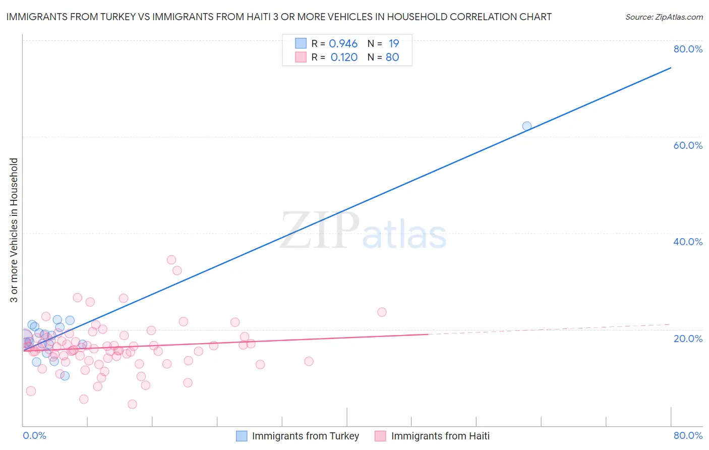 Immigrants from Turkey vs Immigrants from Haiti 3 or more Vehicles in Household