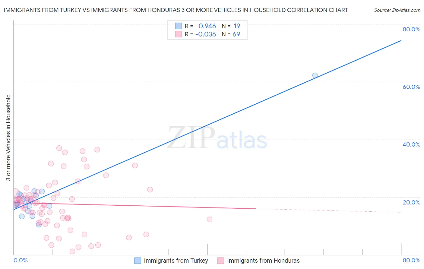 Immigrants from Turkey vs Immigrants from Honduras 3 or more Vehicles in Household