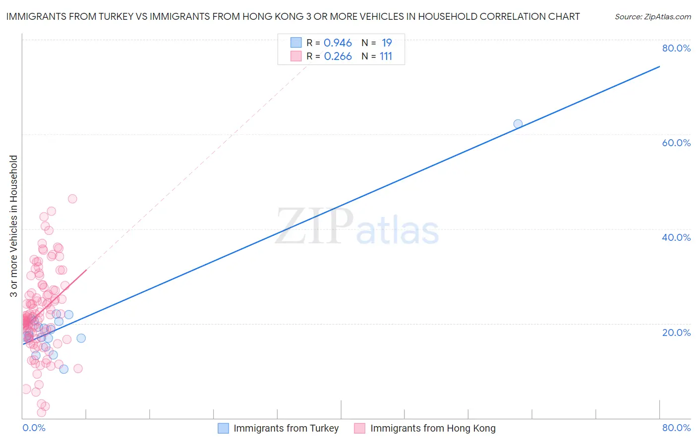 Immigrants from Turkey vs Immigrants from Hong Kong 3 or more Vehicles in Household