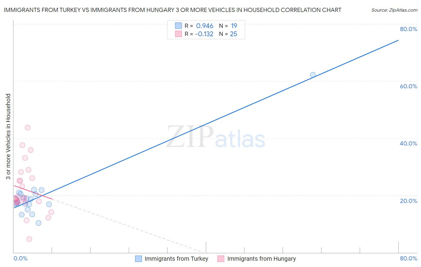 Immigrants from Turkey vs Immigrants from Hungary 3 or more Vehicles in Household